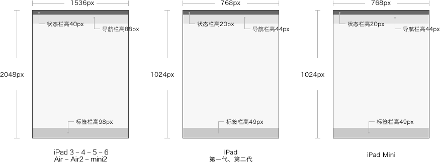 iPhone/iPad/Android UI尺寸规范