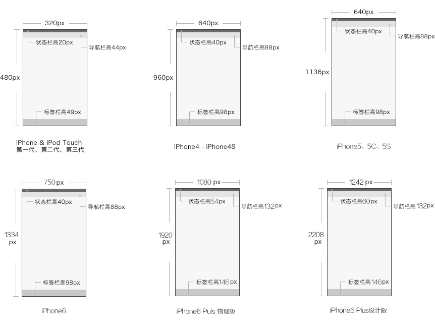 iPhone/iPad/Android UI尺寸规范