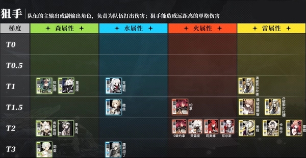 白夜极光强度榜2023-白夜极光角色强度排行榜大全最新一览