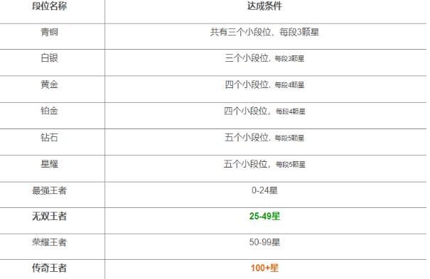 王者荣耀段位排列2023-王者荣耀最新段位等级表一览