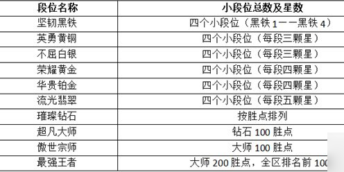 英雄联盟手游段位级别排列-英雄联盟手游段位等级表一览