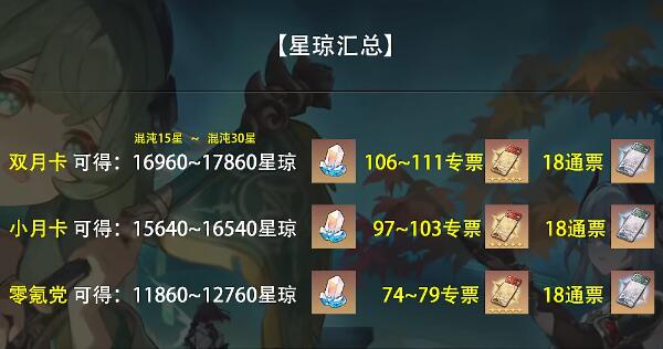 崩坏星穹铁道1.5版本一共有多少星琼