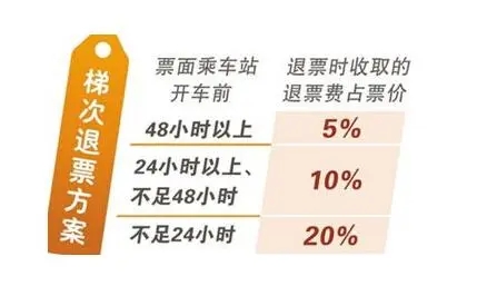 铁路12306退票手续费怎么算-铁路12306退票收费规则