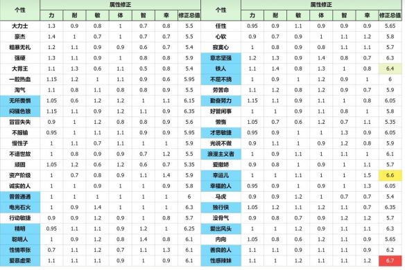 勇者斗恶龙3重制版开局性格怎么选-勇者斗恶龙3重制版性格属性表推荐