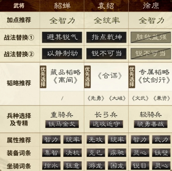 三国谋定天下貂蝉怎么搭配队伍-三国谋定天下貂蝉袁绍徐庶最强阵容推荐 三国谋定天下貂蝉怎么搭配队伍-三国谋定天下貂蝉袁绍徐庶最强阵容推荐