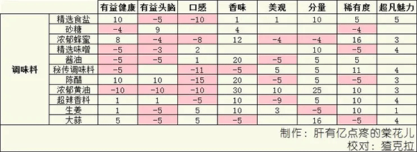 美食梦物语内置菜单最新版 美食梦物语内置菜单最新版