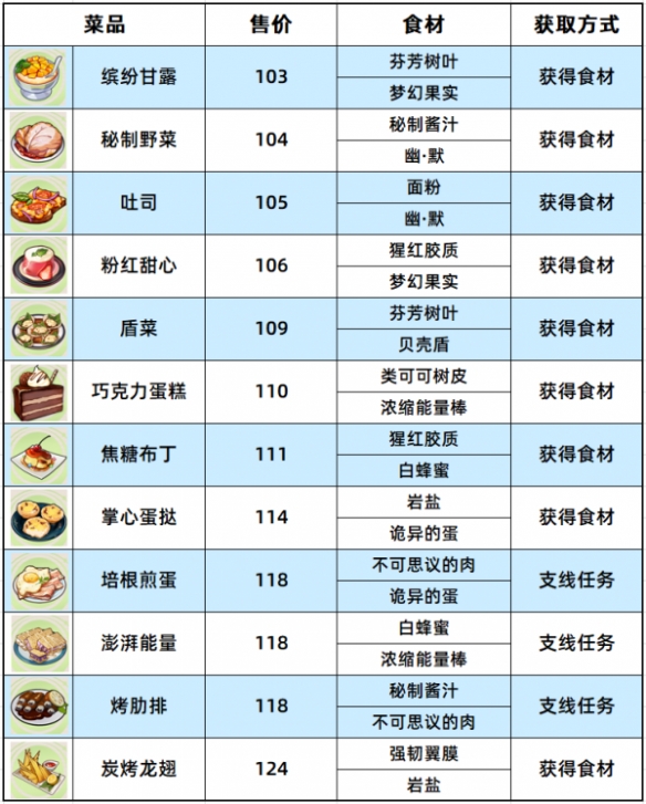 崩坏3原生孤岛食材有哪些-崩坏3原生孤岛食材位置一览