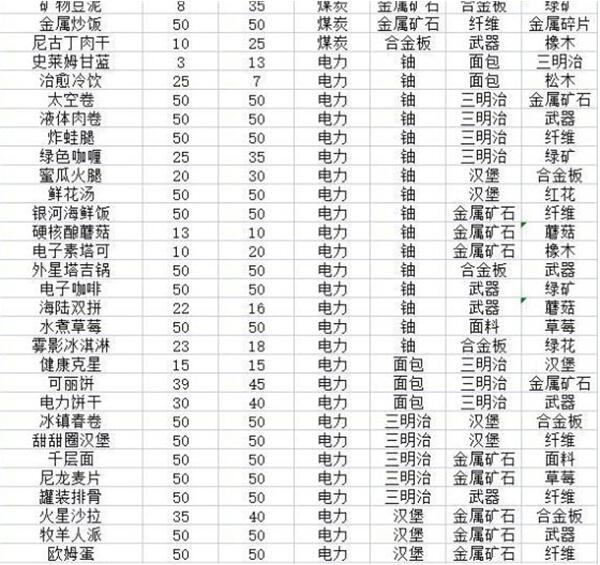假未来菜谱配方是什么-假未来菜谱配方汇总