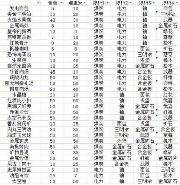 假未来菜谱配方是什么-假未来菜谱配方汇总
