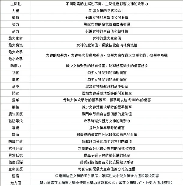 放置女神无限好感