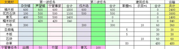 桃源记2村庄怎么建设-桃源记2村庄建设大全