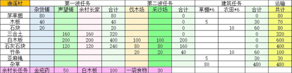 桃源记2村庄怎么建设-桃源记2村庄建设大全