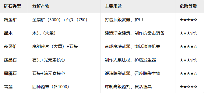 黑光生存进化特殊矿石怎么得-黑光生存进化特殊矿石获取攻略