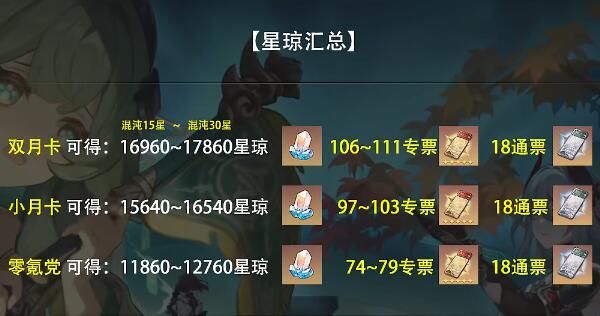 崩坏星穹铁道1.5版本一共有多少星琼