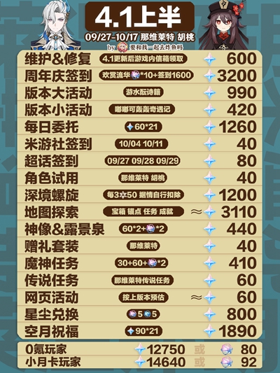 原神4.1版本能获得多少原石-原神4.1版本能获得原石介绍一览