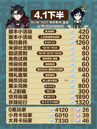 原神4.1版本能获得多少原石-原神4.1版本能获得原石介绍一览