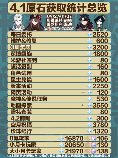 原神4.1版本能获得多少原石-原神4.1版本能获得原石介绍一览