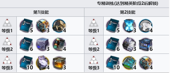 明日方舟双月需要哪些培养材料-明日方舟双月培养材料介绍